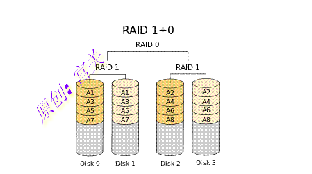 RAID磁盘阵列