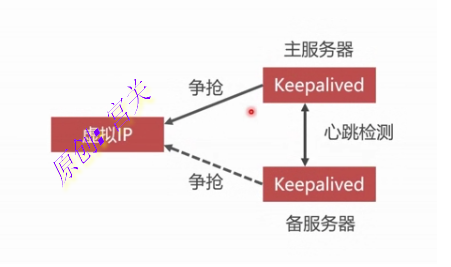 通过keepalived实现应用高可用