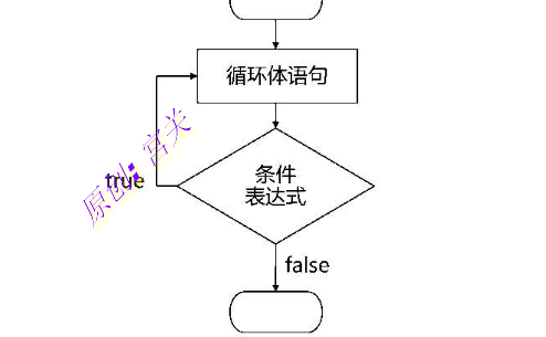 shell循环与结构化命令