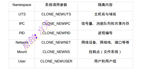 linux系统之namespace