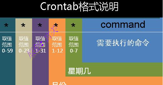 linux定时任务之crontab