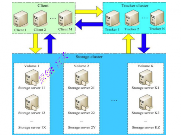 fastdfs服务器搭建与维护