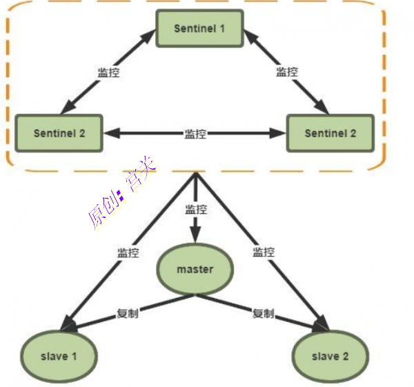 redis哨兵模式部署