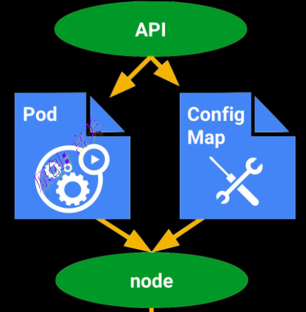 pod配置管理之configMap和secret